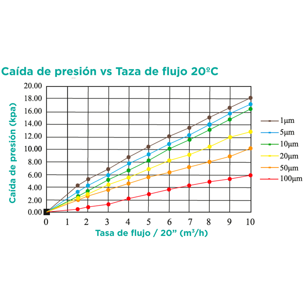 Cartucho de filtro de alto caudal