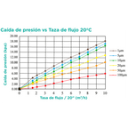 Cartucho de filtro de alto caudal