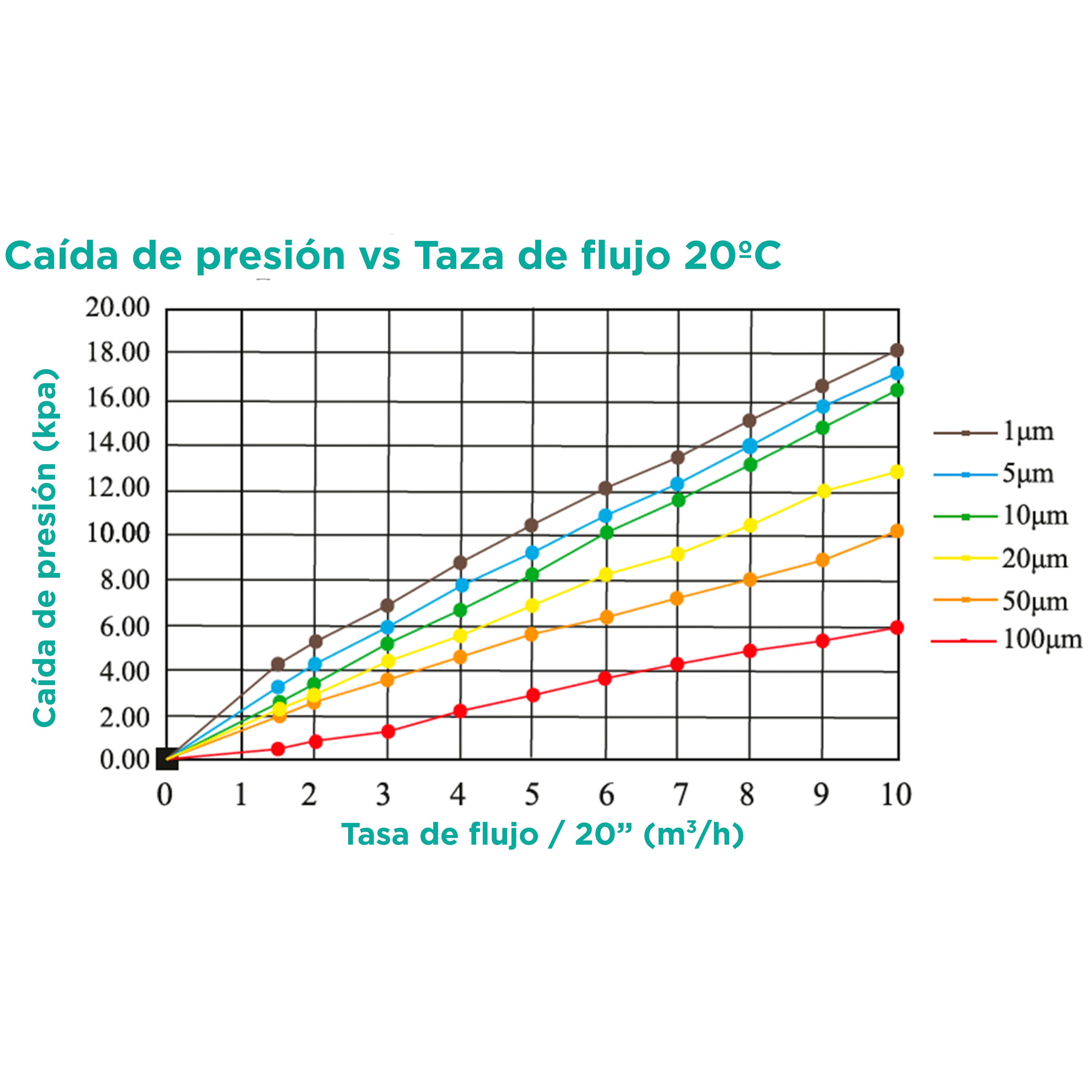 Cartucho de filtro de alto caudal